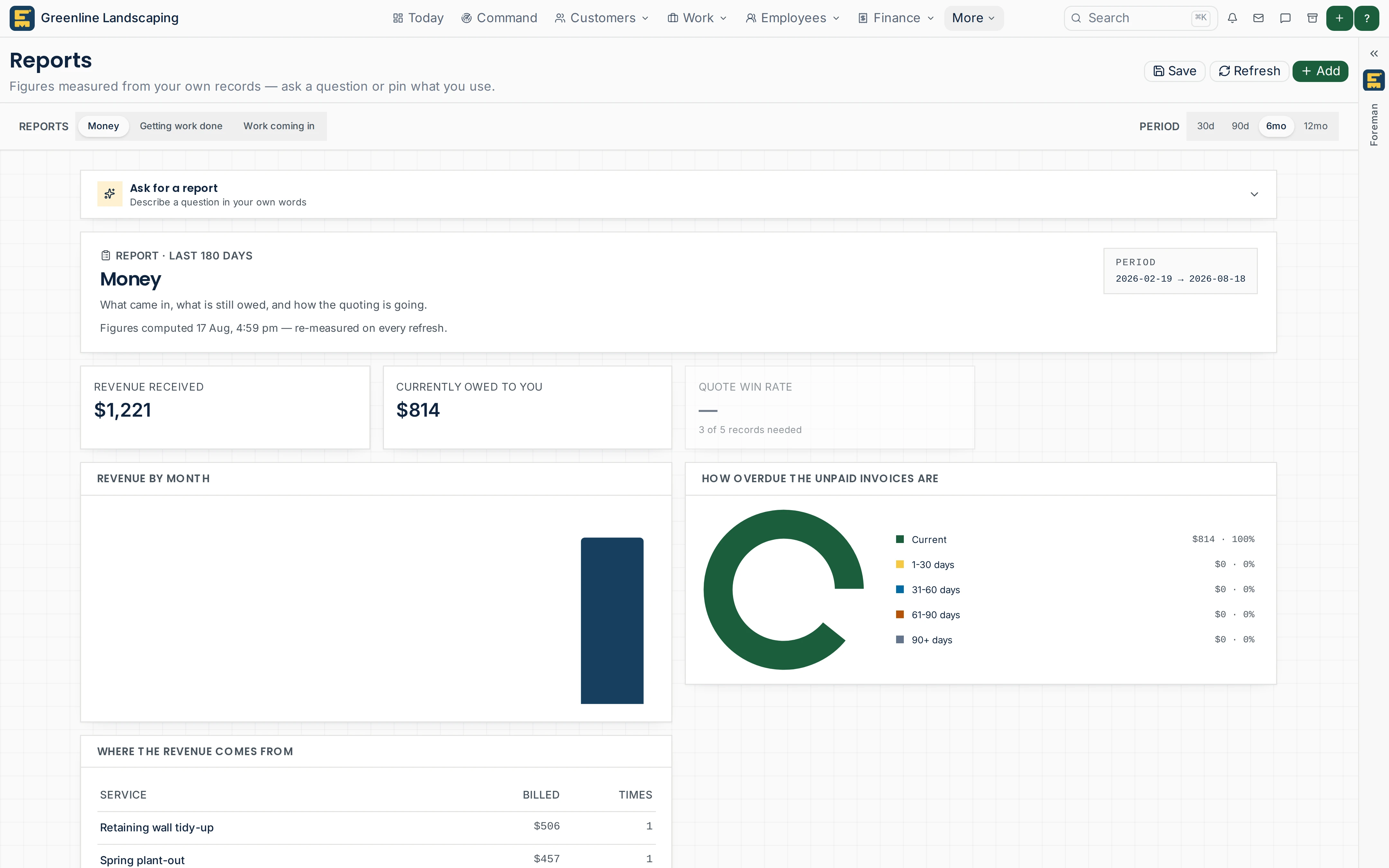 Yes Foreman reports page with revenue received, overdue invoices and revenue by month